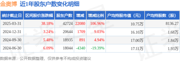 网上炒股 金奥博(002917)3月31日股东户数4.27万户，较上期增加106.96%