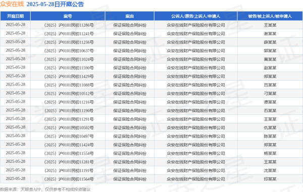 正规实盘股票配资平台 众安在线作为原告/上诉人的19起涉及保证保险合同纠纷的诉讼将于2025年5月28日开庭