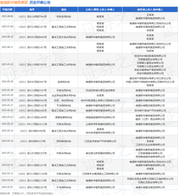 配资炒股网站官网 南通新华建筑集团作为被告/被上诉人的1起涉及买卖合同纠纷的诉讼将于2025年5月28日开庭