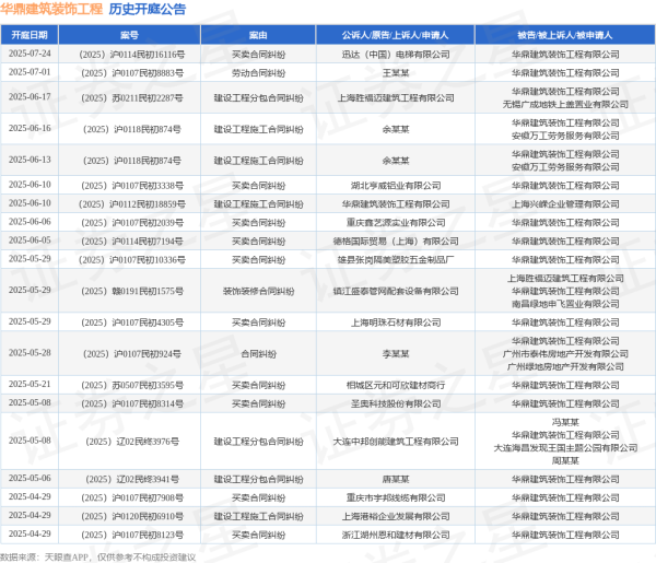 配资资讯网 华鼎建筑装饰工程作为被告/被上诉人的1起涉及合同纠纷的诉讼将于2025年5月28日开庭