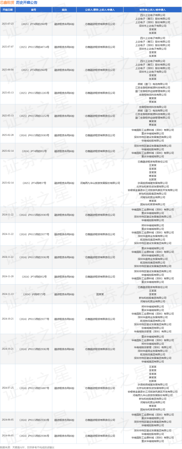 股票线上配资网 芯鑫租赁作为原告/上诉人的1起涉及融资租赁合同纠纷的诉讼将于2025年6月4日开庭