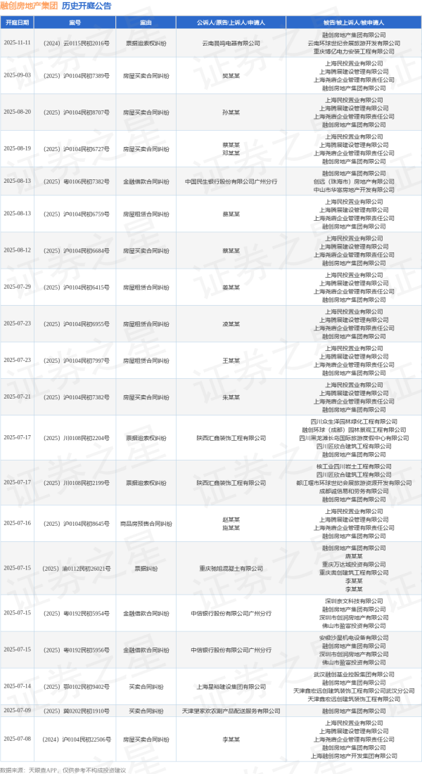 全国前三配资公司 融创房地产集团作为被告/被上诉人的1起涉及合伙合同纠纷的诉讼将于2025年6月4日开庭