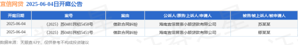 炒股平台入配资平台 宜信网贷作为原告/上诉人的2起涉及借款合同纠纷的诉讼将于2025年6月4日开庭