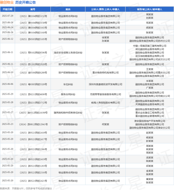 配资股票交易网站 融创物业作为被告/被上诉人的1起涉及财产损害赔偿纠纷的诉讼将于2025年6月11日开庭