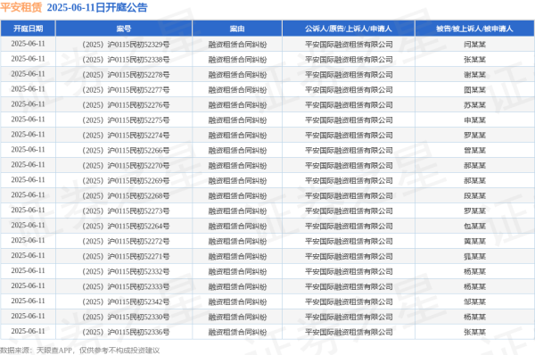 配资公司选配资配资 平安租赁作为原告/上诉人的30起涉及融资租赁合同纠纷的诉讼将于2025年6月11日开庭
