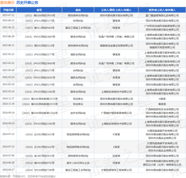 配资公司电话 易尚展示作为被告/被上诉人的1起涉及装饰装修合同纠纷的诉讼将于2025年6月11日开庭